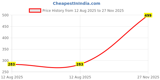 amazon.in Professional 6-in-1 Nail Adhesive – Rapid Drying, Long-Lasting, Chip-Resistant with Glossy Finish (6 In 1 Nail Glue, 100) Price History Graph from 12 Aug 2025 to 27 Nov 2025