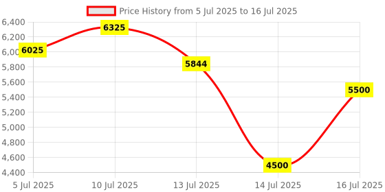 amazon.in gltl Professional Adhesion Tester Kit with Result Comparison Chart - 3-Blade Cross-Cut Tester for Paint, Coatings, Plating & Spray Finishes Surface Testing | ASTM Standards gltl Price History Graph from 5 Jul 2025 to 16 Jul 2025
