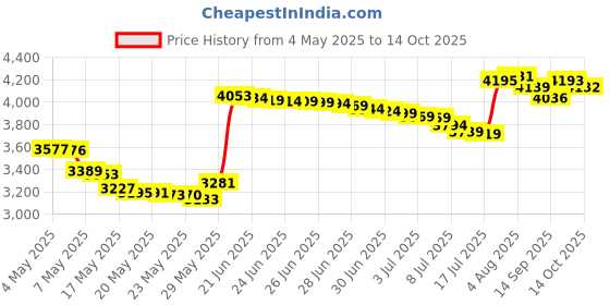 amazon.in Professional Aluminum Anodizing Pigment Dyes | Fiery Red E-L | Light to Rich Red | Powder Concentrate Makes 7.6 Liters or 2 Gallons Price History Graph from 4 May 2025 to 14 Oct 2025