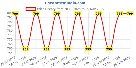 amazon.in Professional And Colorful Hair Clipper Guards Set Price History Graph from 28 Jul 2025 to 29 Nov 2025