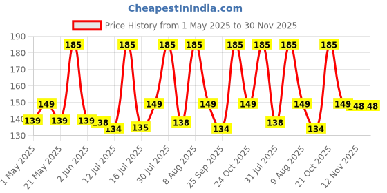 amazon.in Professional Animal Nail Cutter Clipper Trimmer Filer (Large) for Small, Medium and Large Dogs, Puppies, Cats and Kittens Claw Grooming Tool Set (Nail Clipper) Price History Graph from 1 May 2025 to 30 Nov 2025