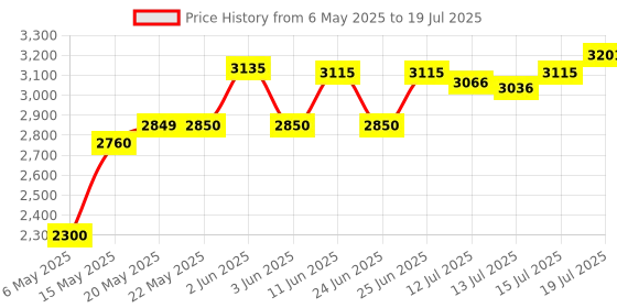 amazon.in qod Professional Argan Shampoo & Conditioner – 300ml (Combo of 2) | Sulphate free | Sodium Chloride free qod Price History Graph from 6 May 2025 to 15 Jul 2025