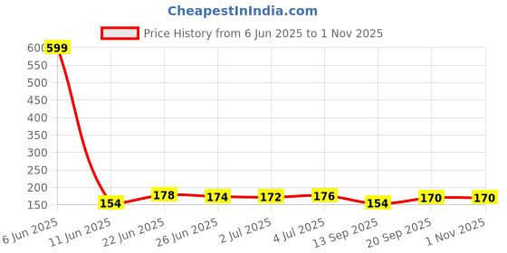 amazon.in rana creation mart Professional Artist Paint Brushes Set, 12 Pieces, Rose Gold and Black, with Fan and Detail Brushes for Acrylic Painting rana creation mart Price History Graph from 6 Jun 2025 to 1 Nov 2025