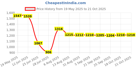 amazon.in Professional Barber Stainless Steel Hair Scissor Shear Stylist Tools Price History Graph from 19 May 2025 to 18 Oct 2025