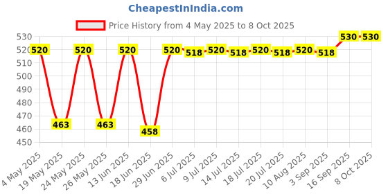amazon.in Professional Beautiful Double Sided Makeup Mirror, Vanity Magnifying Both Use of Hand Held Travel and Dressing Table Yellow Wooden Handle,Beige (Round) Price History Graph from 4 May 2025 to 7 Oct 2025