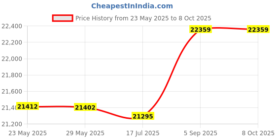amazon.in Professional Beekeeper Suit, Lightweight 3 Layer Net Pocket Design Bee Suit Ventilated Zipper for Beekeeper(L)' Price History Graph from 23 May 2025 to 8 Oct 2025