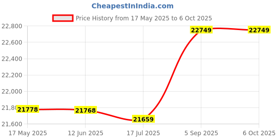 amazon.in Professional Beekeeper Suit, Lightweight 3 Layer Net Pocket Design Bee Suit Ventilated Zipper for Beekeeper(XXL)' Price History Graph from 17 May 2025 to 6 Oct 2025