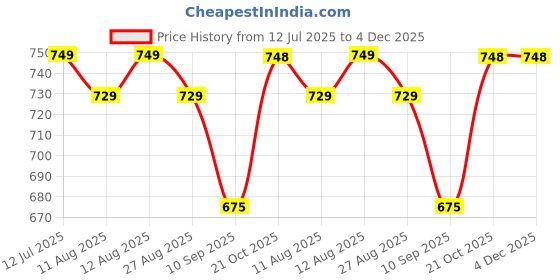 amazon.in Professional Branded Blue Ray 25 GB 6X BD-R Recordable with Blu ray Jewel Case Pack of (5) Price History Graph from 12 Jul 2025 to 4 Dec 2025