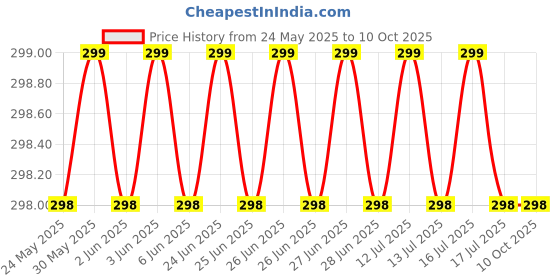 amazon.in generic Professional Branded Premium Class cd and DVD Sleeves I Double Sided Sleeves with Flap I White or transperant Cover with one pcs WRITEX DVD Free (Pack of) (50 pcs) generic Price History Graph from 24 May 2025 to 10 Oct 2025