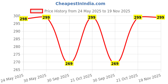 amazon.in Professional Branded writex 3 inch Mini Recordable Blank DVD-R Discs Disk for DVD VCR Video Camera 1.4GB/30min 1-8X Pack of (5) Price History Graph from 24 May 2025 to 19 Nov 2025
