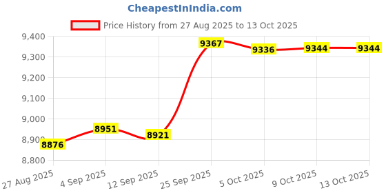amazon.in Professional Breathalyzer Mouthpieces (50 Count) | Compatible with BACtrack S80, Trace, Scout, Element & S75 Breath Alcohol Testers Price History Graph from 27 Aug 2025 to 13 Oct 2025