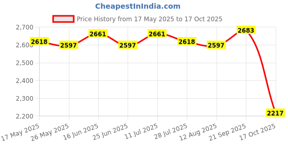 amazon.in Professional Burger Press Non Sticky Rustproof for Steak Vegetables Utensil Square Price History Graph from 17 May 2025 to 17 Oct 2025