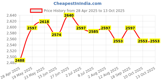 amazon.in Professional Burger Press Non Sticky Rustproof for Steak Vegetables Utensil Square|Home & Garden|Kitchen Dining & Bar|Kitchen Tools & Gadgets|Burger Presses Price History Graph from 28 Apr 2025 to 10 Oct 2025