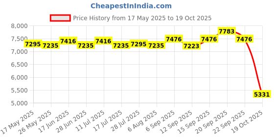 amazon.in Professional Cartridge Tattoo Machine Pen Rotary Set Foot Pedal Red Price History Graph from 17 May 2025 to 19 Oct 2025