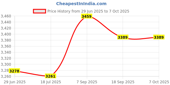amazon.in Professional Chip Remover, CPU Remover, Chip Remove Tool Easy to Clean High Precision Repairing Tool for Repairing Dismantling Price History Graph from 29 Jun 2025 to 7 Oct 2025