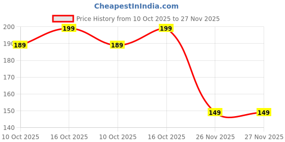 amazon.in agirlvct Professional Clean Floss Picks - Extra Strong Shred-Resistant Floss, Easy Grip Handle - Dental Flossers for Adults (100, Mint) agirlvct Price History Graph from 10 Oct 2025 to 27 Nov 2025