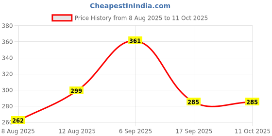 amazon.in Professional Cleaning Kit for Cameras and Sensitive Electronics (170 ml Cleaning Combo) Price History Graph from 8 Aug 2025 to 10 Oct 2025