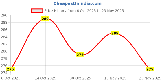 amazon.in Professional Cordless Hair & Beard Trimmer for Men – T-Blade, Precision Combs, Nose/Ear Trimmer – Ultimate Grooming Kit Price History Graph from 6 Oct 2025 to 23 Nov 2025