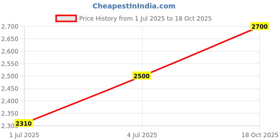 amazon.in Professional Dental Hygiene Kit, Calculus Plaque Remover Set, Stainless Steel Tools, Tarter Scraper, Tooth Pick, Dental Scaler and Mouth Mirror Instruments. Hygienist Kit, Home Use Tools for Adults Price History Graph from 1 Jul 2025 to 18 Oct 2025