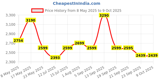 amazon.in Professional dholak for Bhajan Kirtan and studio use Dholak Price History Graph from 8 May 2025 to 8 Oct 2025