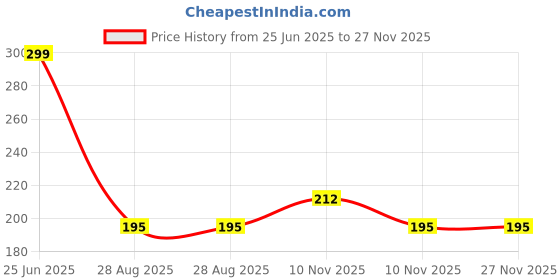 amazon.in Professional Diamond Holder Picker Grabber Prestige Tools 4 Prong Holder Pick Up Tool Tweezer for Diamond Stone & Beads Gems Price History Graph from 25 Jun 2025 to 26 Nov 2025