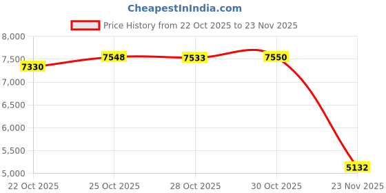 amazon.in Professional Digital Fishing Line Counter Clamp Style Depth Detector 99m Accurate Fishing Line Counter for Anglers Digital Display Fishing Gear with Measurement Price History Graph from 22 Oct 2025 to 23 Nov 2025