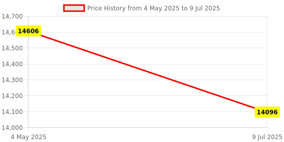 amazon.in Professional Digital Voice Recorder with AI Assisted Transcription, 128GB Storage, Noise Reduction, Ideal for Meetings, Conferences, and Interviews Price History Graph from 4 May 2025 to 9 Jul 2025
