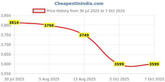 amazon.in Professional Durable Fishing Net, Cast Net, and Accessories - Bait Cast Equipment for Fishermen Price History Graph from 30 Jul 2025 to 7 Oct 2025