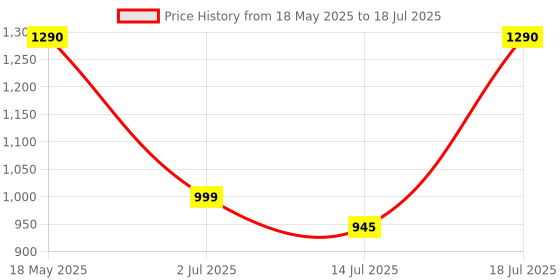 amazon.in Professional Dynamic Microphone: Karaoke Mic for Singing Enthusiasts, mic with Wire - 6 metre Detachable XLR Cable,Carrying Pouch and Holder Included (mic for Professionals) Price History Graph from 18 May 2025 to 14 Jul 2025