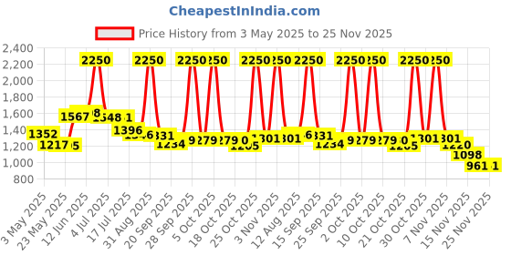 amazon.in Professional Eye Contour Powder, Eyeshadow Palette Set Of 120 Colors, Multicolor, 91 g Price History Graph from 3 May 2025 to 24 Nov 2025