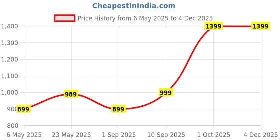 amazon.in Professional Eyebrow Tattoo Practice Kit | Microblading Set with Manual Pen, Pigment, Needles, and Practice Skin | Training Supplies for Permanent Makeup Artists Price History Graph from 6 May 2025 to 2 Dec 2025