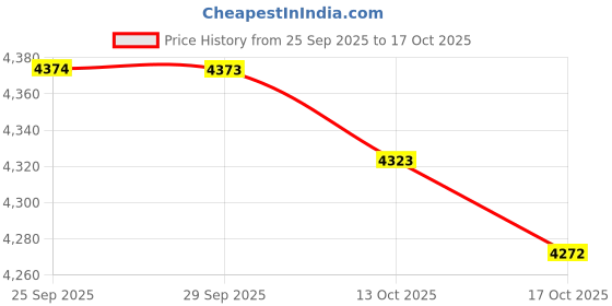 amazon.in Professional Face, Nose, and Body Hair Trimmer with Super Bright LED Light by ToiletTree Products. Backed by a Lifetime Guarantee (Black) Price History Graph from 25 Sep 2025 to 17 Oct 2025