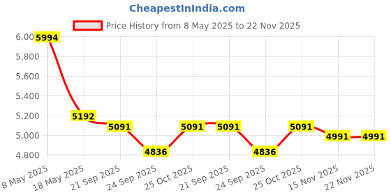 amazon.in Professional Facial Steamer, Face Steamer on Wheels, Ozone Face Steamer for Facial, Stand Facial Steamer Adjustable Height for Spa, Salon and at Home Use Price History Graph from 8 May 2025 to 22 Nov 2025