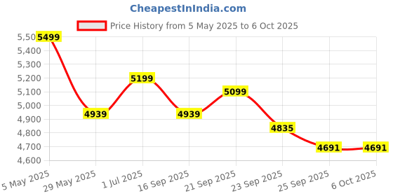 amazon.in Professional Facial Steamer with Hot Mist Function, Stand Facial Steamer On Wheels, Height Adjustable & 360° Rotatable Nozzle, Use at Home & Salon SPA Price History Graph from 5 May 2025 to 6 Oct 2025