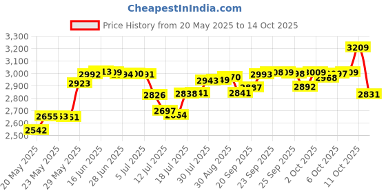 amazon.in Professional Finale Shaver Shaper Replacement Super Close Foil and Cutter Bar Assembly,Shaving for Professional Barbers and Stylists,Compatible with Wahl 5 Star Series Model 7031-100,7043-100ï¼Ë†Goldï¼â€° Price History Graph from 20 May 2025 to 11 Oct 2025