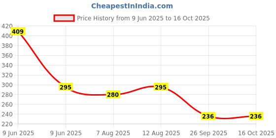 amazon.in sk organic Professional Fruit Picker with Collection Basket for Harvesting Mango, Orange, Apple sk organic Price History Graph from 9 Jun 2025 to 16 Oct 2025