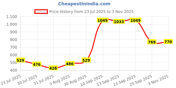 amazon.in ss Professional Full Sleeve Sweater, Large (White) ss Price History Graph from 23 Jul 2025 to 3 Nov 2025
