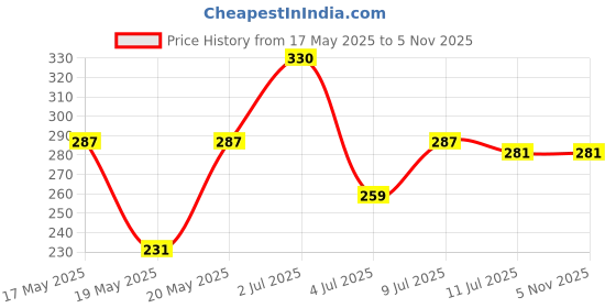 amazon.in Professional Hair Color Developer 30 Volume 9% - 1000ml | Cream Developer for Hair Colour | 2in1 Formula With Pro Vitamin B5 Hair Spa Price History Graph from 17 May 2025 to 5 Nov 2025