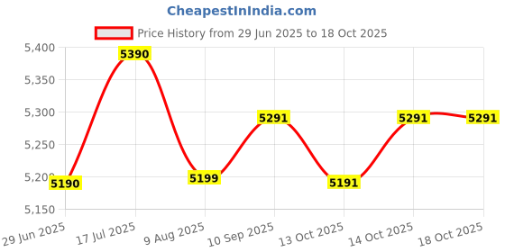 amazon.in qtavia Professional Hair Steamer for Deep Conditioning, Hooded Dryer for Oil & Dye & Natural Hair, Mechanical Button & Knob Timing, Deep Moisturizing Hair Care, Hot Mist for Spa, Home Use, Salon qtavia Price History Graph from 29 Jun 2025 to 17 Oct 2025