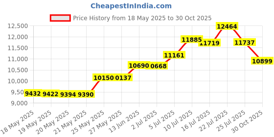 amazon.in Professional Hand Grip Strengthener 200lbs-1200lbs, No Slip Metal Adjustable Heavy-Duty Finger Stretcher with Carry Bag,Weighted Great Wrist & Forearm Exercise, Arm Strength Builder, for Home Office & Price History Graph from 18 May 2025 to 30 Oct 2025