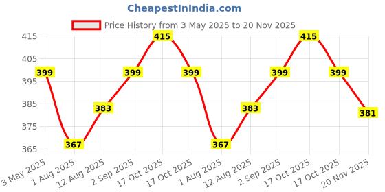 amazon.in kh Professional Hands Free Headset Microphone, Flexible Wired Boom (Standard 3.5mm Connector Jack) Universal Microphone kh Price History Graph from 3 May 2025 to 20 Nov 2025