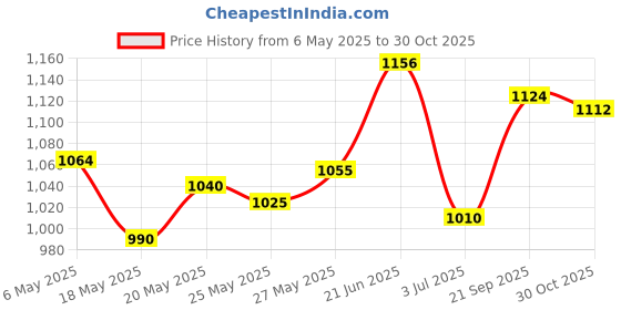 amazon.in Professional Heat Resistant Glove for Hair Styling Heat Blocking Gloves for Curling, Flat Iron and Hair Styling Tools Price History Graph from 6 May 2025 to 30 Oct 2025