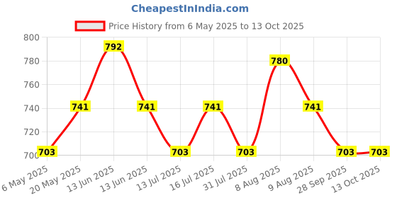amazon.in crown brand Professional Hot Melt Glue Gun - 150 Watt - Silicone Cover on Nozzle for Burn Protection - Temperature Control Gun with Rapid heating + 5 Glue Sticks - CR 159 crown brand Price History Graph from 6 May 2025 to 13 Oct 2025