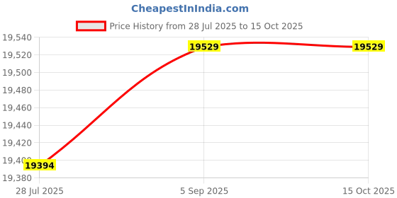 amazon.in Professional Indoor Air Quality Monitor with AQI Beep Alarms, Portable Real-Time Detector for Home Cars Plants and Pets Price History Graph from 28 Jul 2025 to 14 Oct 2025