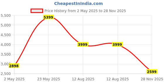 amazon.in Professional Ionic Hair Dryer, High-Speed 110000 RPM Brushless Motor, 200 Million Negative Ionic Blow Dryer for 5min Fast Drying, Low Noise, Thermo-Control Hair dryer for Women & Men Home and Travel with 2 Magnetic Nozzle (Silver) Price History Graph from 2 May 2025 to 28 Nov 2025