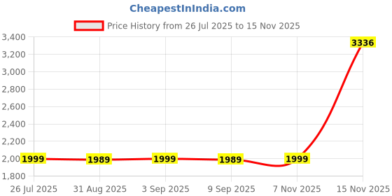 amazon.in Professional Kimtech Science Kimwipes, 280/Box [Set of 3] Price History Graph from 26 Jul 2025 to 15 Nov 2025