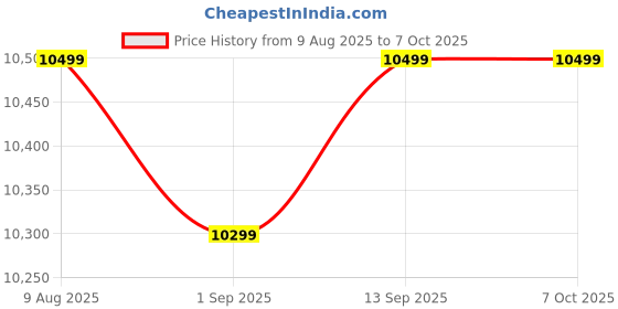 amazon.in Professional L&B WP3 Wireless PMU Machine – Ultimate Precision for Permanent Makeup (Turquoise) Price History Graph from 9 Aug 2025 to 7 Oct 2025