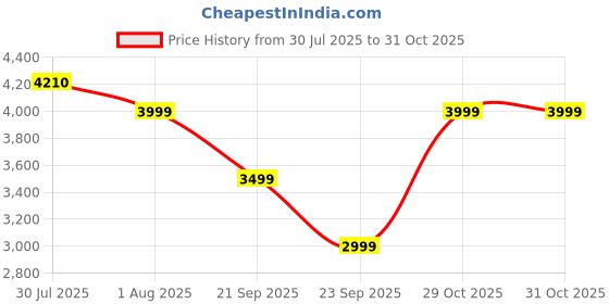 amazon.in acer Professional Laptop Backpack 15.6" for Men, Women, Boys, Girls | Premium bags for Gift- Sleek PU Design, USB Charging, Secure Compartments - Black acer Price History Graph from 30 Jul 2025 to 30 Oct 2025