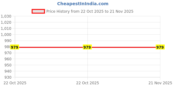 amazon.in Professional Lavalier Microphone Universal Plug Play Wireless Collar Clip Microphone Handheld Recording Microphone Price History Graph from 22 Oct 2025 to 21 Nov 2025