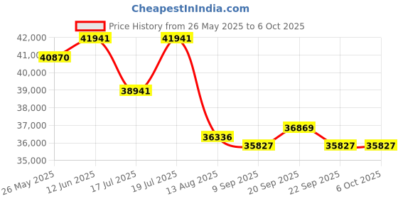 amazon.in Professional Live Video Streaming Camera UHD 4K30fps USB3.0 HDMI 10X Optical Zoom by Remote Controller Auto Focus Camera Webcam Price History Graph from 26 May 2025 to 6 Oct 2025